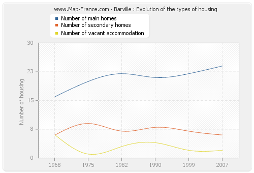 Barville : Evolution of the types of housing