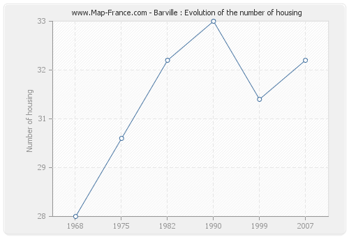 Barville : Evolution of the number of housing