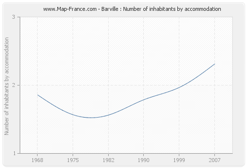 Barville : Number of inhabitants by accommodation