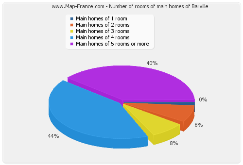 Number of rooms of main homes of Barville