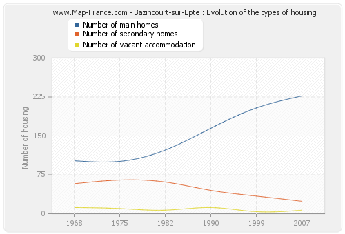 Bazincourt-sur-Epte : Evolution of the types of housing