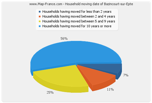 Household moving date of Bazincourt-sur-Epte