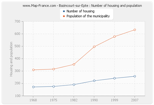 Bazincourt-sur-Epte : Number of housing and population