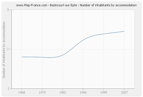 Bazincourt-sur-Epte : Number of inhabitants by accommodation