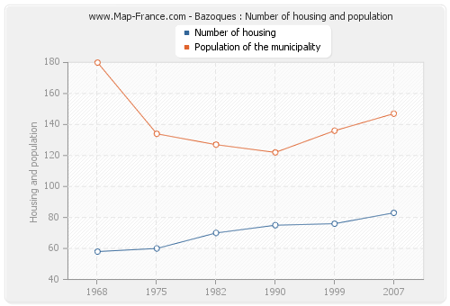Bazoques : Number of housing and population
