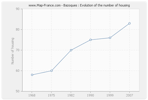 Bazoques : Evolution of the number of housing