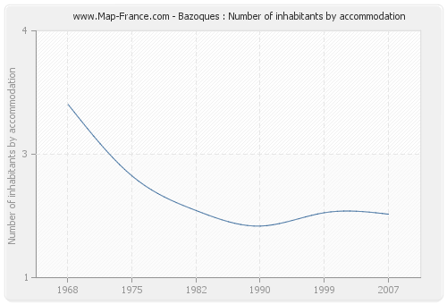 Bazoques : Number of inhabitants by accommodation