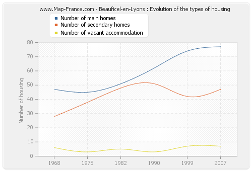 Beauficel-en-Lyons : Evolution of the types of housing