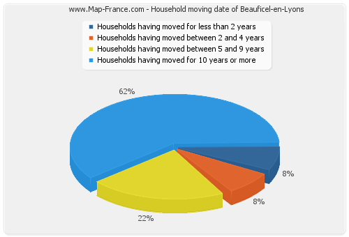 Household moving date of Beauficel-en-Lyons