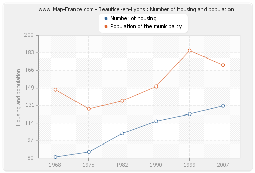 Beauficel-en-Lyons : Number of housing and population