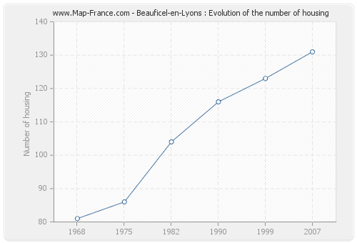 Beauficel-en-Lyons : Evolution of the number of housing