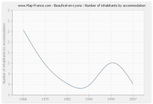 Beauficel-en-Lyons : Number of inhabitants by accommodation