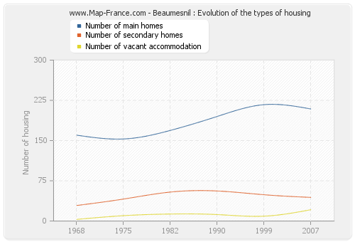 Beaumesnil : Evolution of the types of housing