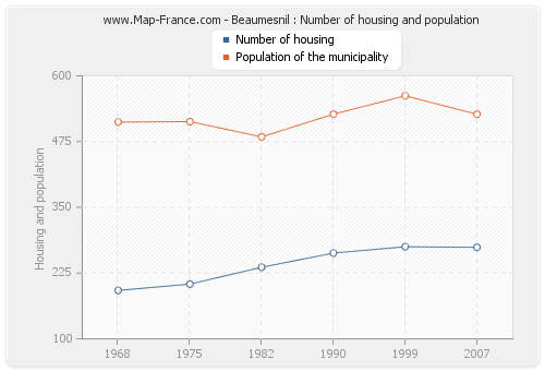 Beaumesnil : Number of housing and population