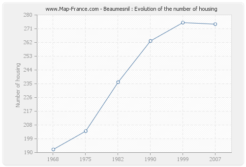 Beaumesnil : Evolution of the number of housing