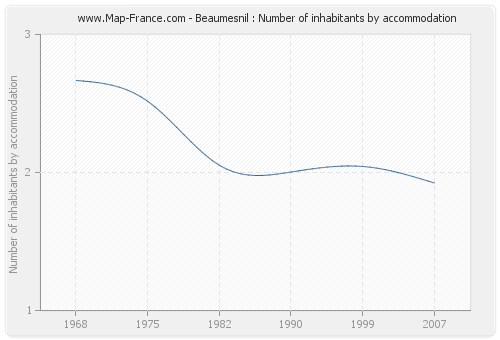 Beaumesnil : Number of inhabitants by accommodation