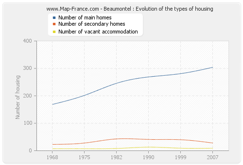 Beaumontel : Evolution of the types of housing