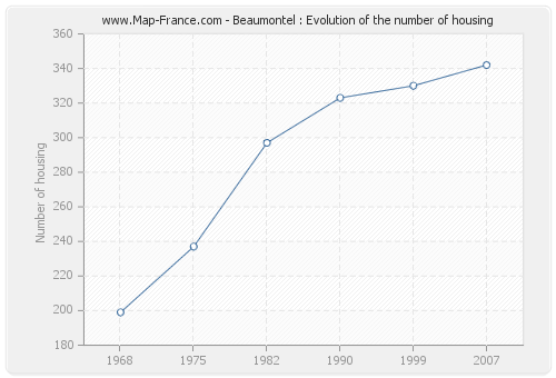 Beaumontel : Evolution of the number of housing