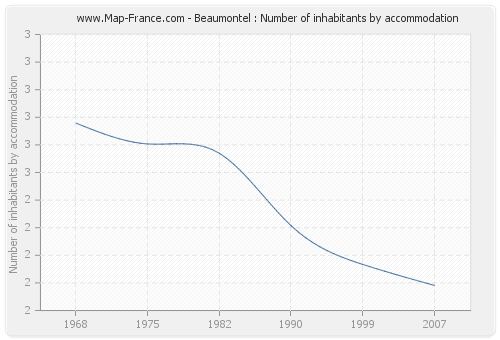 Beaumontel : Number of inhabitants by accommodation