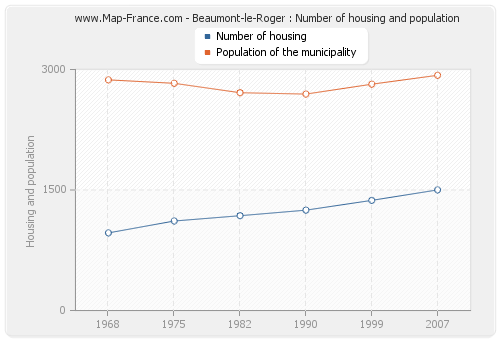 Beaumont-le-Roger : Number of housing and population