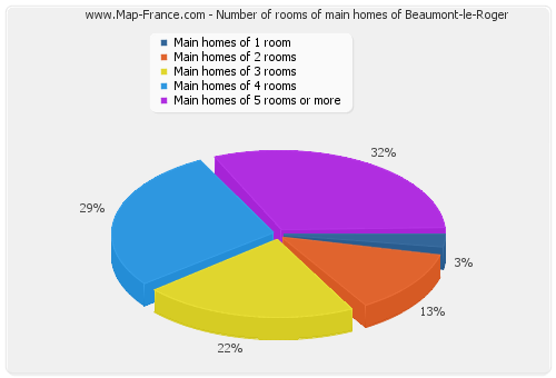 Number of rooms of main homes of Beaumont-le-Roger