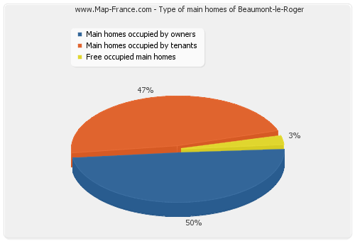 Type of main homes of Beaumont-le-Roger