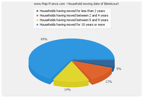 Household moving date of Bémécourt