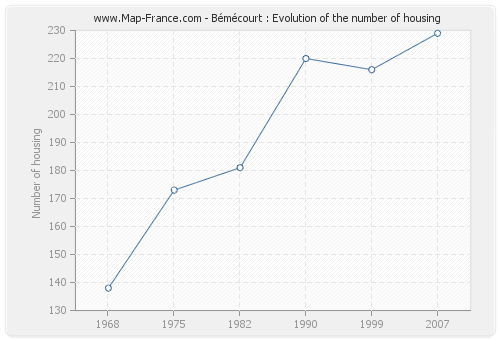 Bémécourt : Evolution of the number of housing