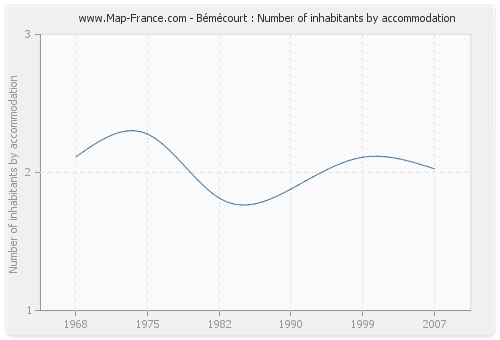 Bémécourt : Number of inhabitants by accommodation