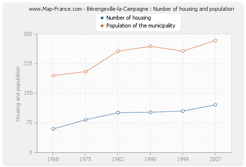 Bérengeville-la-Campagne : Number of housing and population