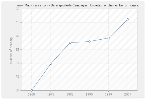 Bérengeville-la-Campagne : Evolution of the number of housing