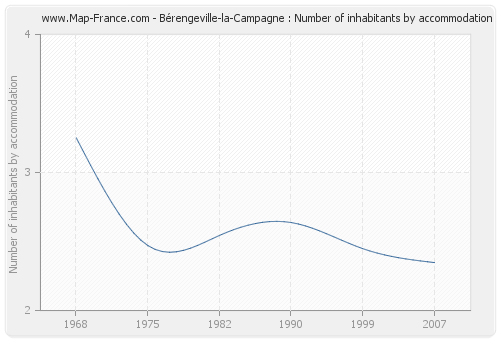 Bérengeville-la-Campagne : Number of inhabitants by accommodation