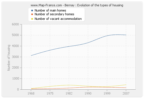 Bernay : Evolution of the types of housing