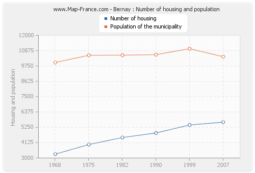 Bernay : Number of housing and population