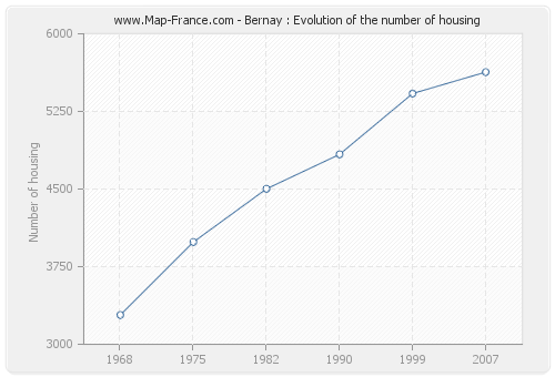 Bernay : Evolution of the number of housing