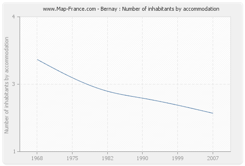 Bernay : Number of inhabitants by accommodation