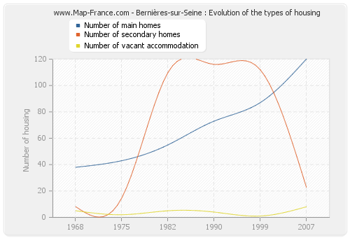 Bernières-sur-Seine : Evolution of the types of housing