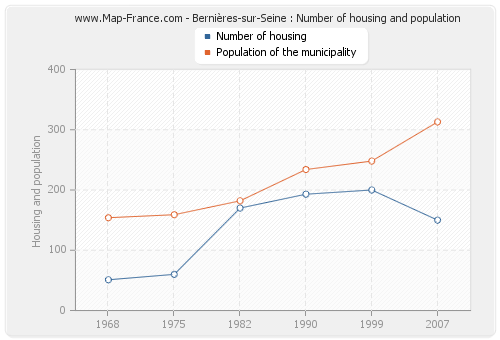 Bernières-sur-Seine : Number of housing and population