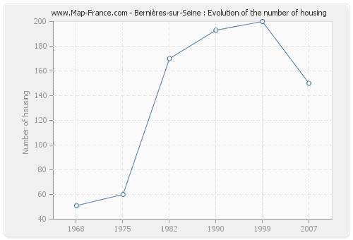 Bernières-sur-Seine : Evolution of the number of housing
