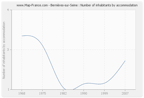 Bernières-sur-Seine : Number of inhabitants by accommodation