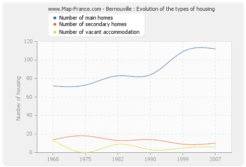 Bernouville : Evolution of the types of housing