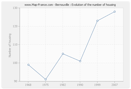 Bernouville : Evolution of the number of housing