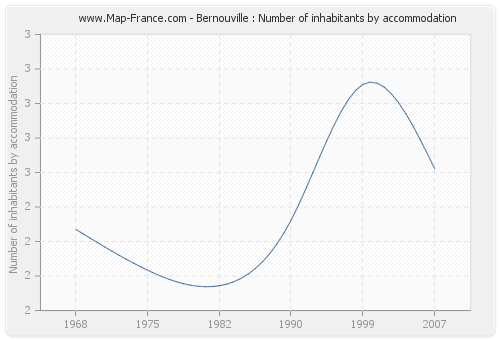 Bernouville : Number of inhabitants by accommodation
