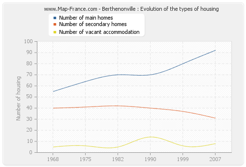 Berthenonville : Evolution of the types of housing