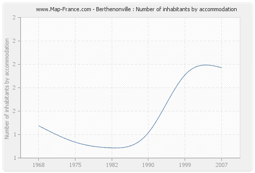 Berthenonville : Number of inhabitants by accommodation