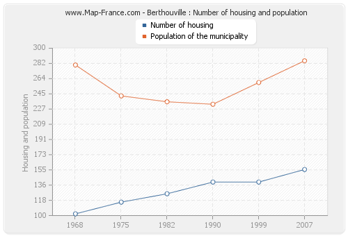 Berthouville : Number of housing and population