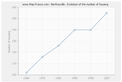 Berthouville : Evolution of the number of housing