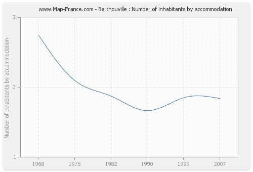 Berthouville : Number of inhabitants by accommodation
