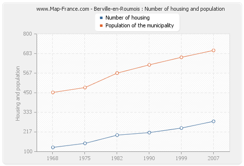 Berville-en-Roumois : Number of housing and population