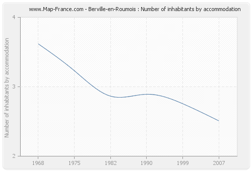 Berville-en-Roumois : Number of inhabitants by accommodation